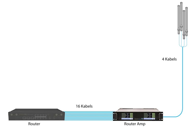 SMART SA Router Amp high speed data voor schepen